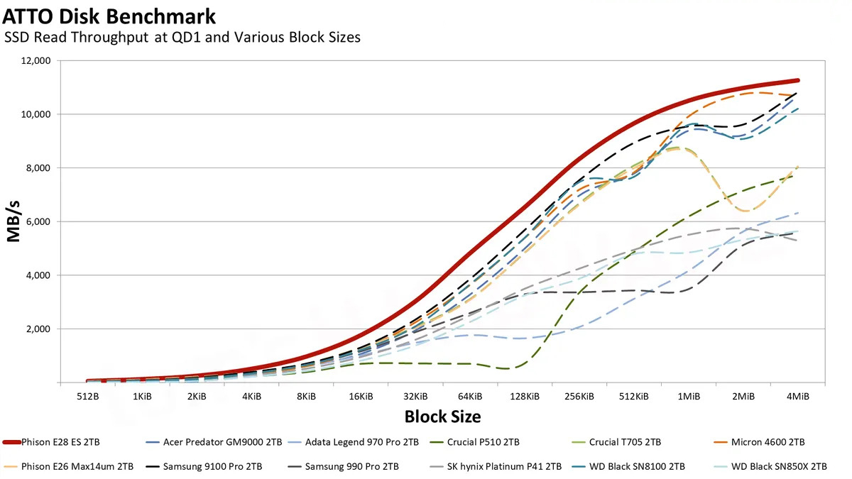 Đánh giá SSD Phison E28 2TB: Hiệu suất PCIe Gen5 vượt trội, tiết kiệm năng lượng đỉnh cao 45 Phison E28 2TB SSD 19
