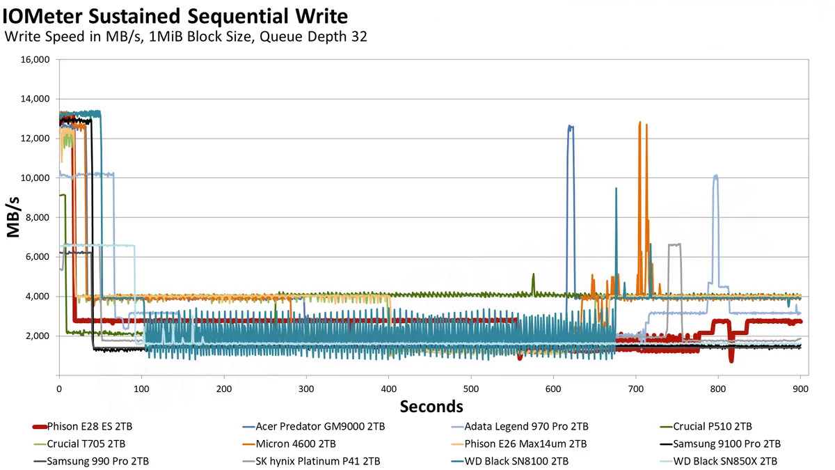 Phison E28 2TB SSD 20