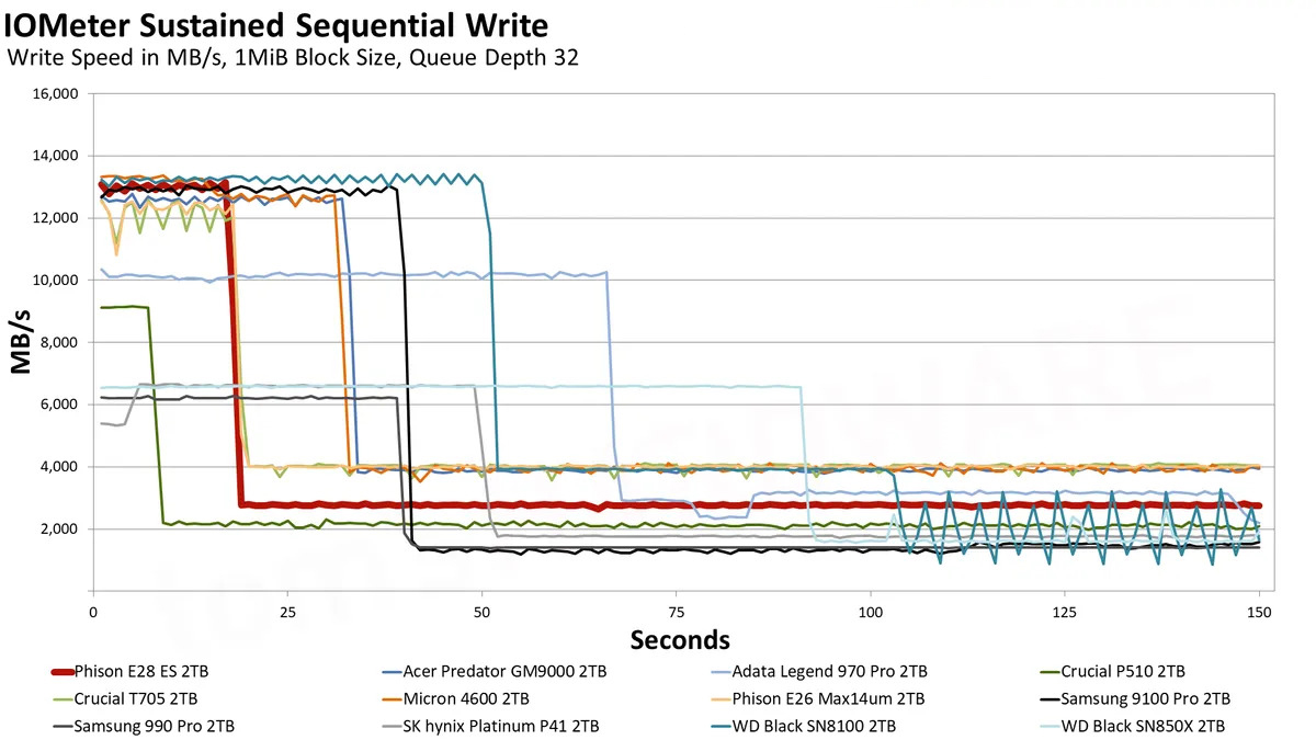 Phison E28 2TB SSD 21