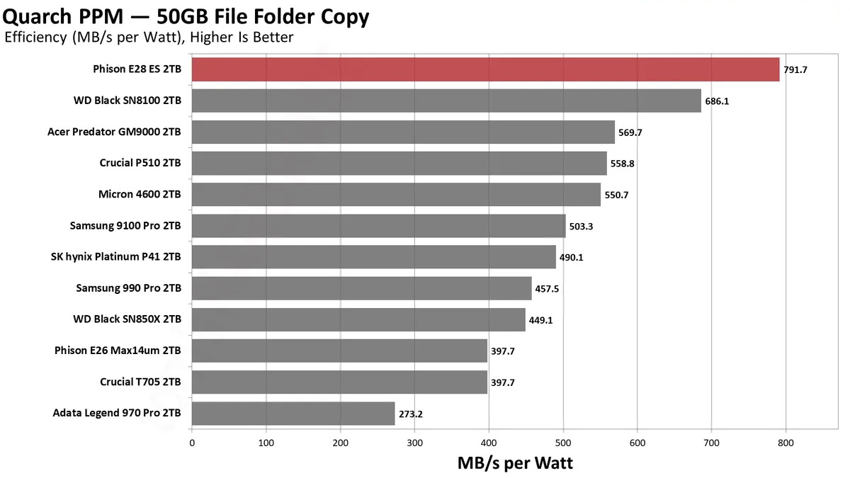Phison E28 2TB SSD 23