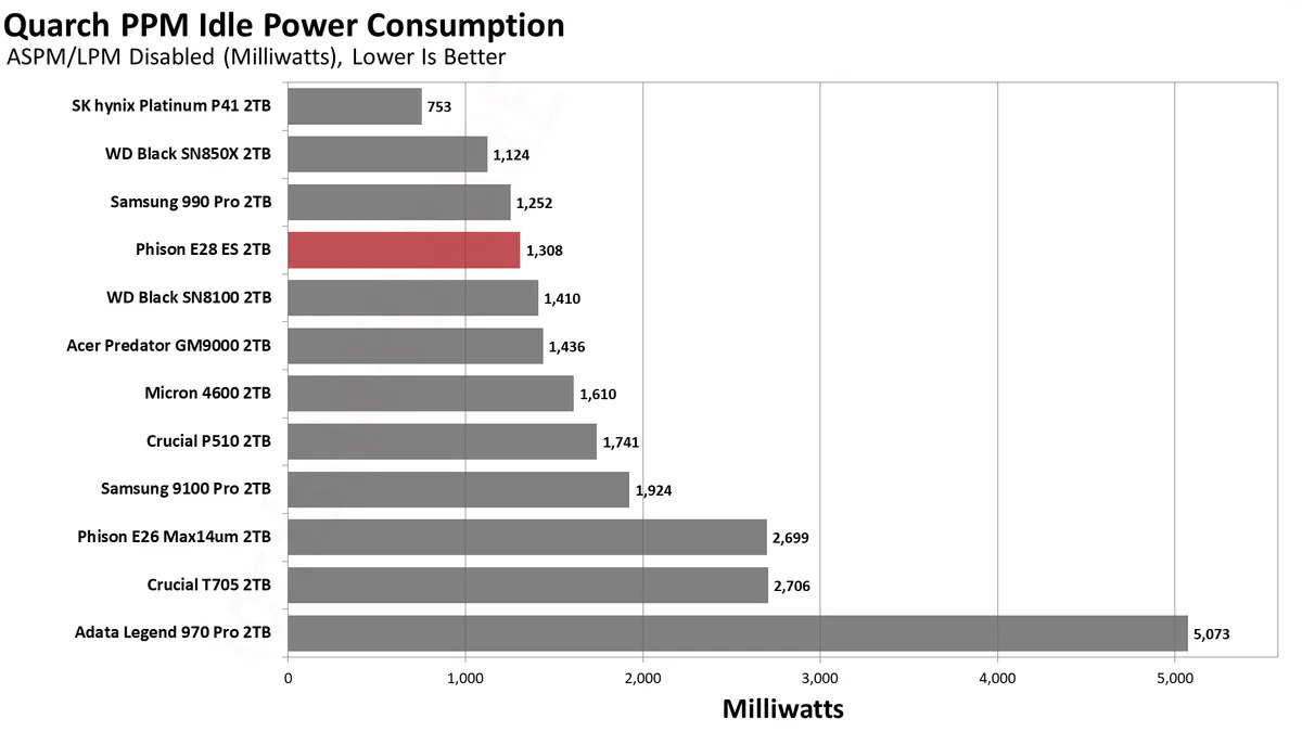 Phison E28 2TB SSD 24
