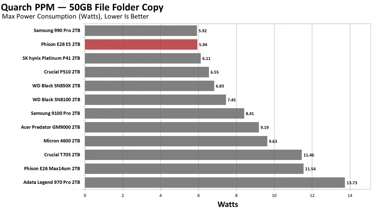 Phison E28 2TB SSD 25