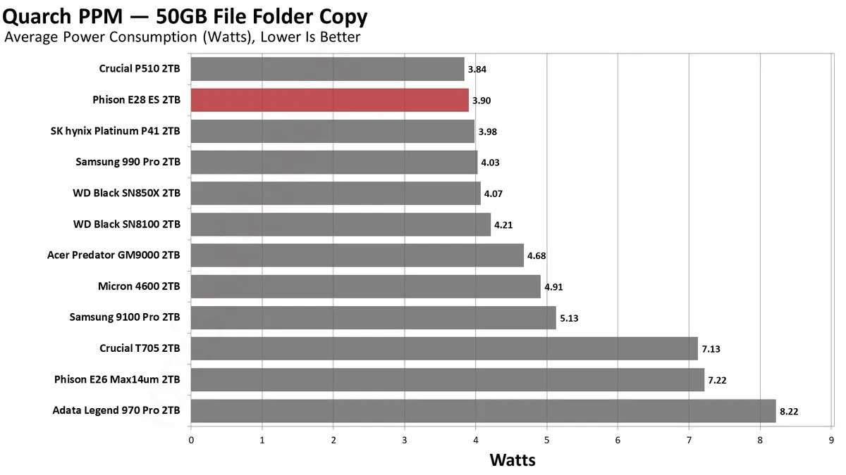 Đánh giá SSD Phison E28 2TB: Hiệu suất PCIe Gen5 vượt trội, tiết kiệm năng lượng đỉnh cao 52 Phison E28 2TB SSD 26