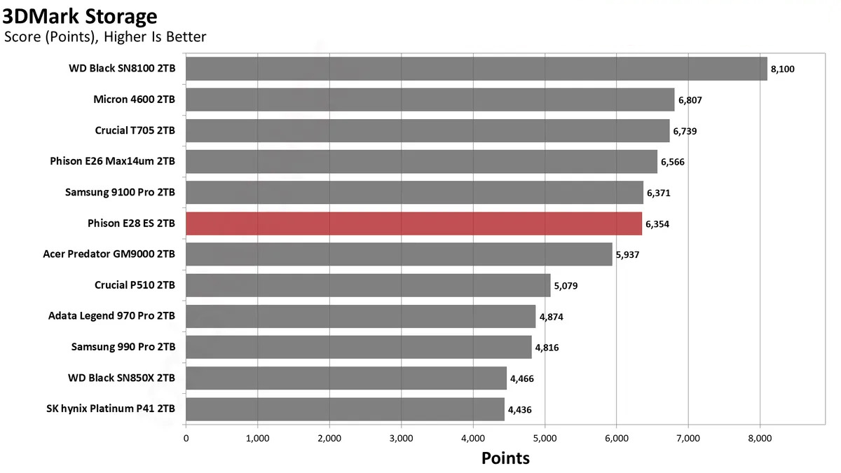 Phison E28 2TB SSD 7