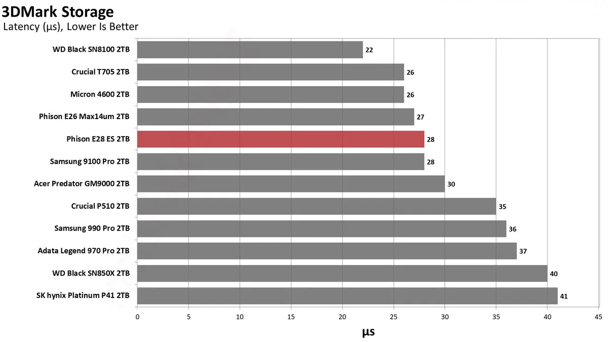 Phison E28 2TB SSD 8