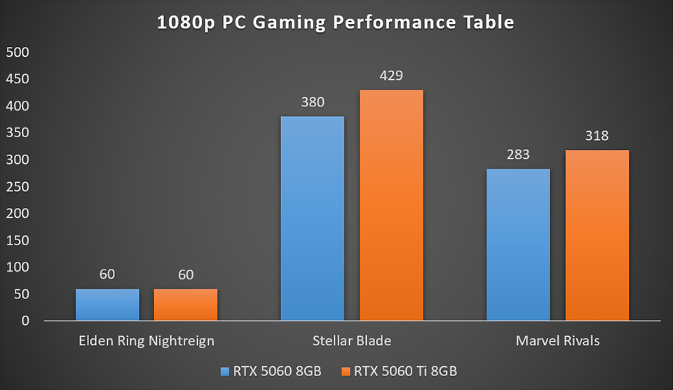 Tại sao RTX 5060 và RTX 5060 Ti là lựa chọn tuyệt vời cho chơi game 1080p với cải tiến AI? 9 RTX 5060 va RTX 5060 Ti la lua chon tuyet voi cho choi game 1080p 8