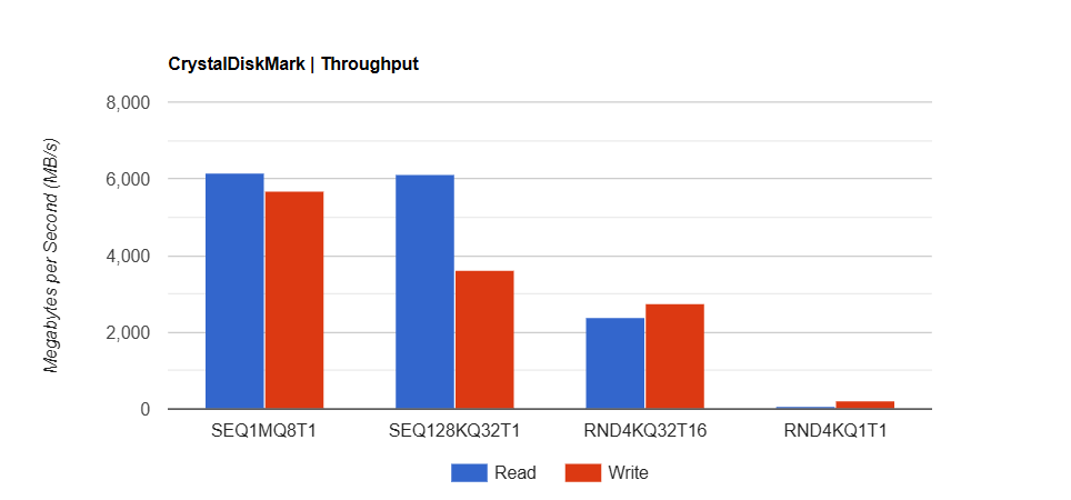 SSD Kingston NV3 2 TB PCIe 4 7