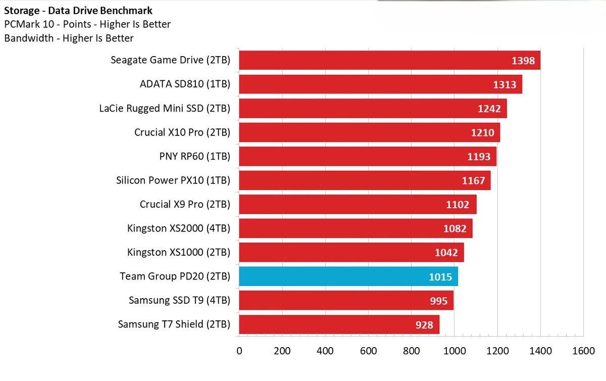 SSD Team Group PD20 Mini 2TB 1
