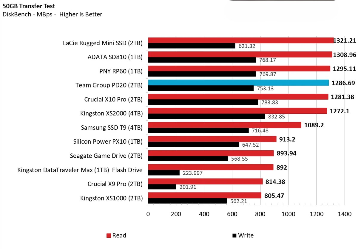 SSD Team Group PD20 Mini 2TB 2