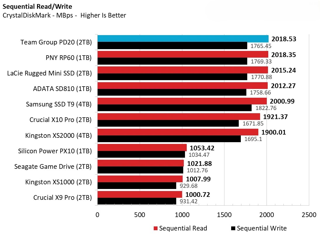 SSD Team Group PD20 Mini 2TB 3