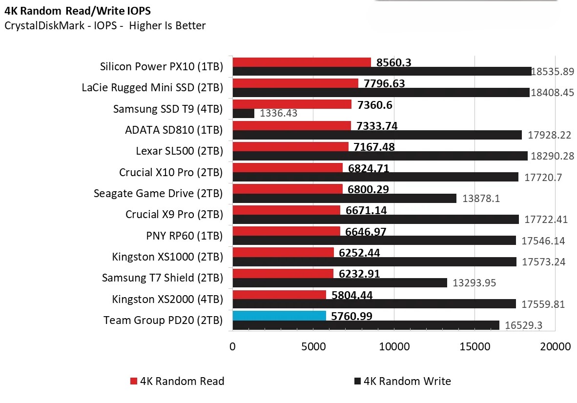 SSD Team Group PD20 Mini 2TB 4