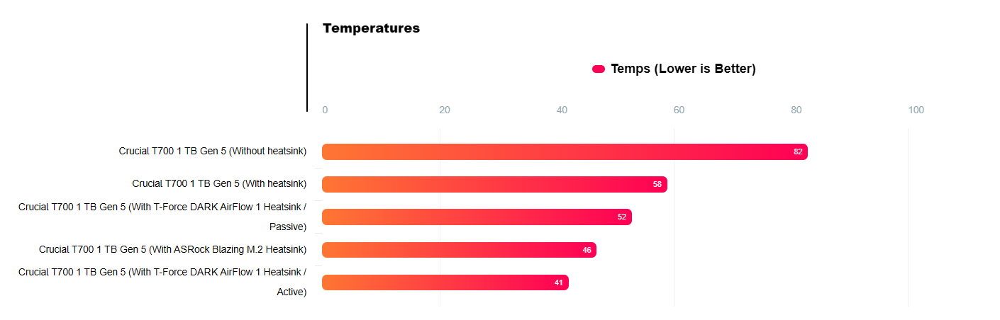 Đánh giá bộ làm mát SSD TeamGroup T-Force DARK AirFlow 1: Có đáng để đầu tư cho SSD của bạn? 25 SSD TeamGroup T Force DARK AirFlow 1 1