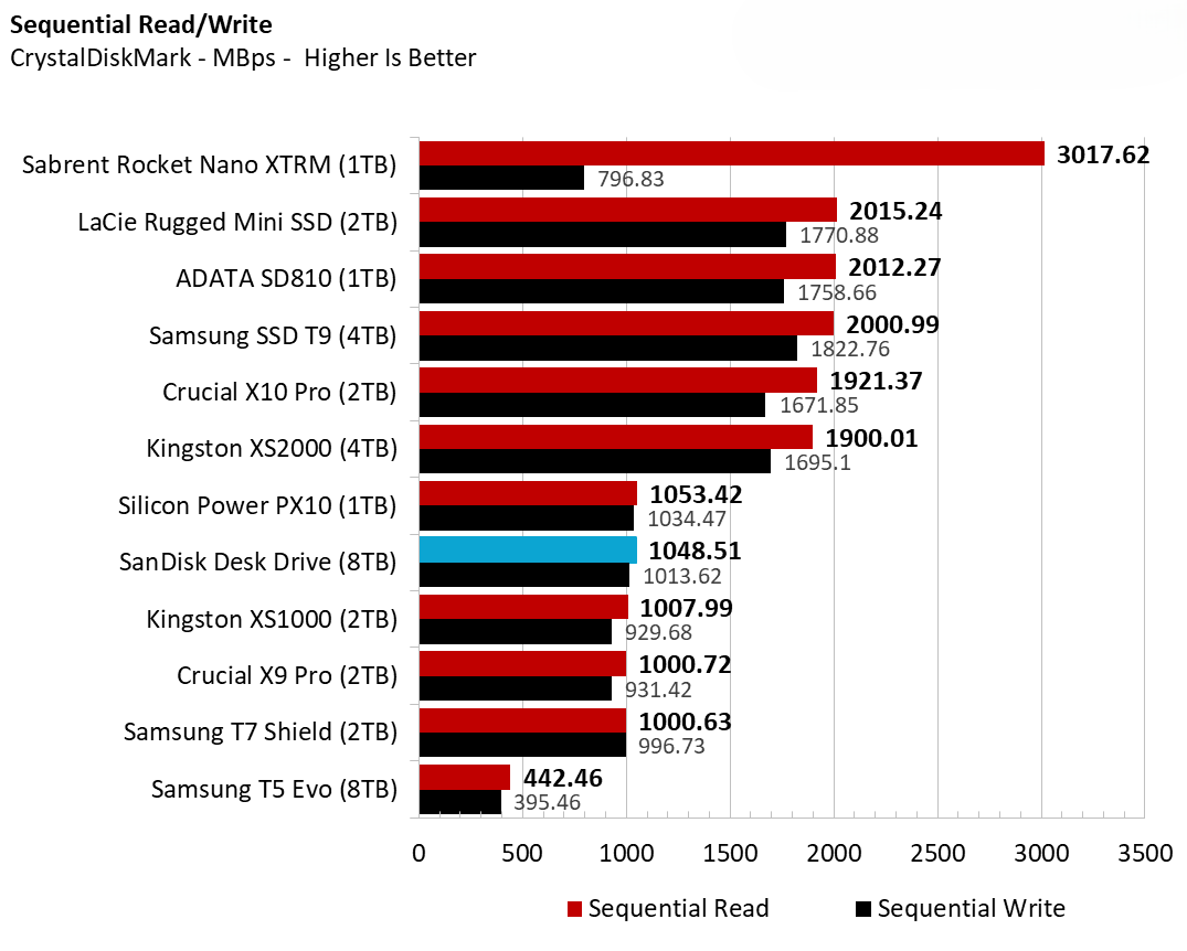 Đánh giá ổ cứng SSD SanDisk Desk Drive (8TB): Giải pháp lưu trữ tối ưu cho video 4K, game và dữ liệu lớn 24 SanDisk Desk Drive 8TB 3