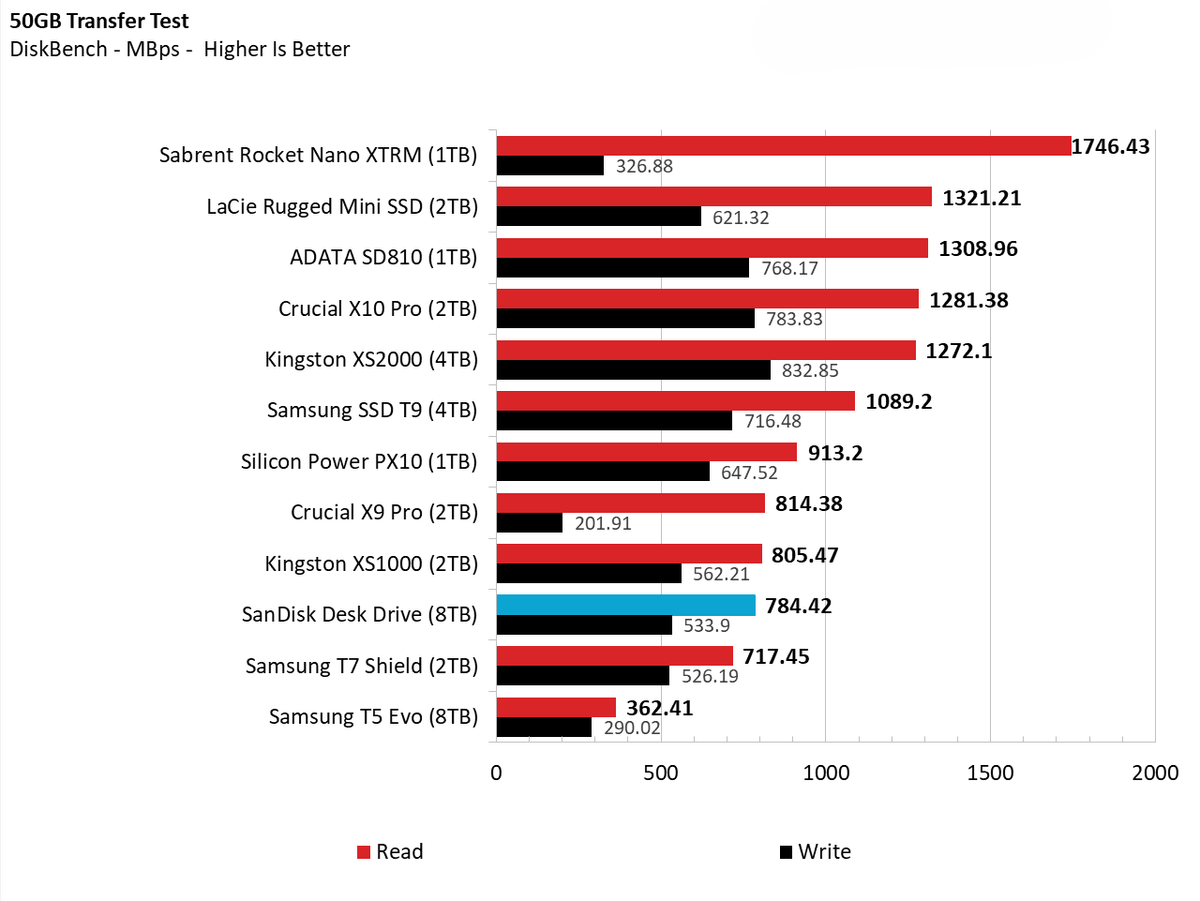 Đánh giá ổ cứng SSD SanDisk Desk Drive (8TB): Giải pháp lưu trữ tối ưu cho video 4K, game và dữ liệu lớn 23 SanDisk Desk Drive 8TB 4