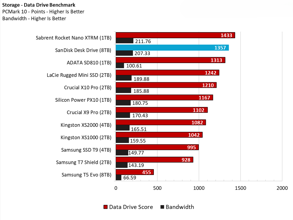 Đánh giá ổ cứng SSD SanDisk Desk Drive (8TB): Giải pháp lưu trữ tối ưu cho video 4K, game và dữ liệu lớn 22 SanDisk Desk Drive 8TB 5