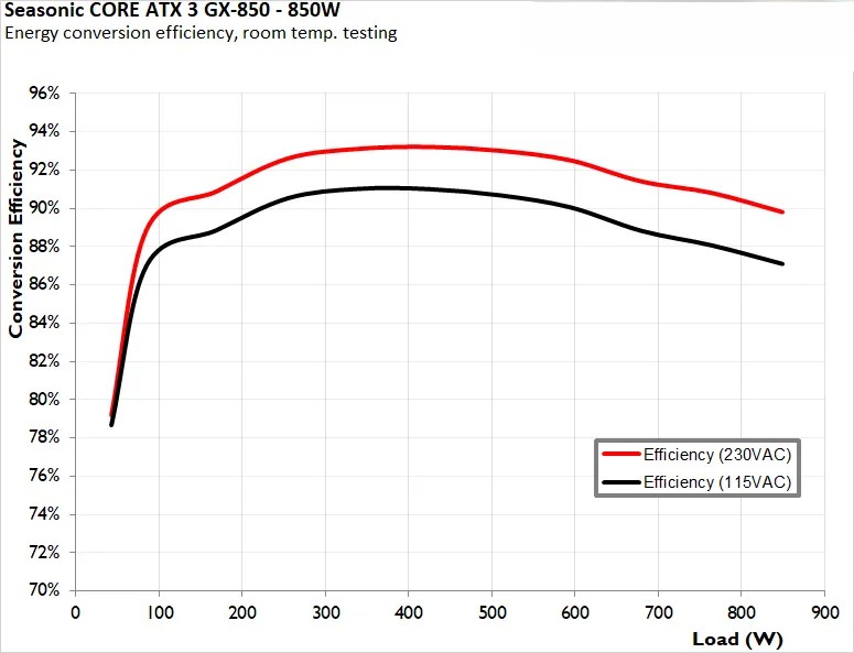 Seasonic CORE ATX 3 GX 850 10