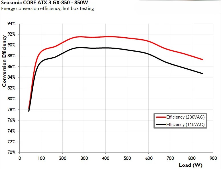 Seasonic CORE ATX 3 GX 850 5