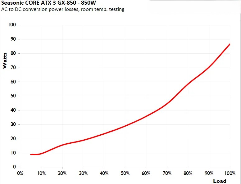 Seasonic CORE ATX 3 GX 850 7
