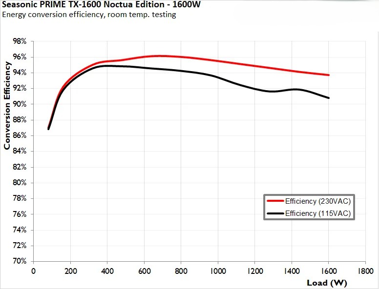 Đánh giá bộ nguồn Seasonic Prime TX-1600 Noctua Edition: Liệu đây có phải bộ nguồn mơ ước của mọi game thủ? 42 Seasonic Prime TX 1600 Noctua Edition 10
