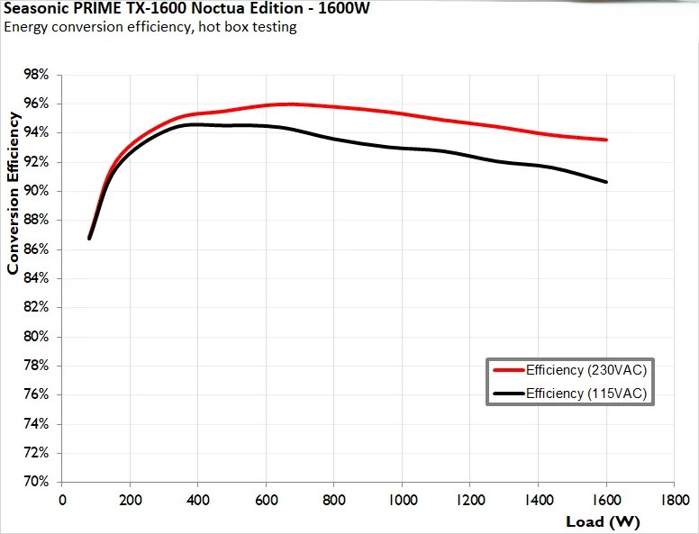 Đánh giá bộ nguồn Seasonic Prime TX-1600 Noctua Edition: Liệu đây có phải bộ nguồn mơ ước của mọi game thủ? 47 Seasonic Prime TX 1600 Noctua Edition 5