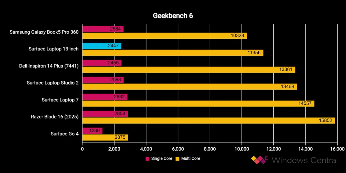 Đánh giá Surface Laptop 13-inch: Liệu có phải là chiếc laptop hoàn hảo cho công việc và học tập? 29 Surface Laptop 13 inch 4