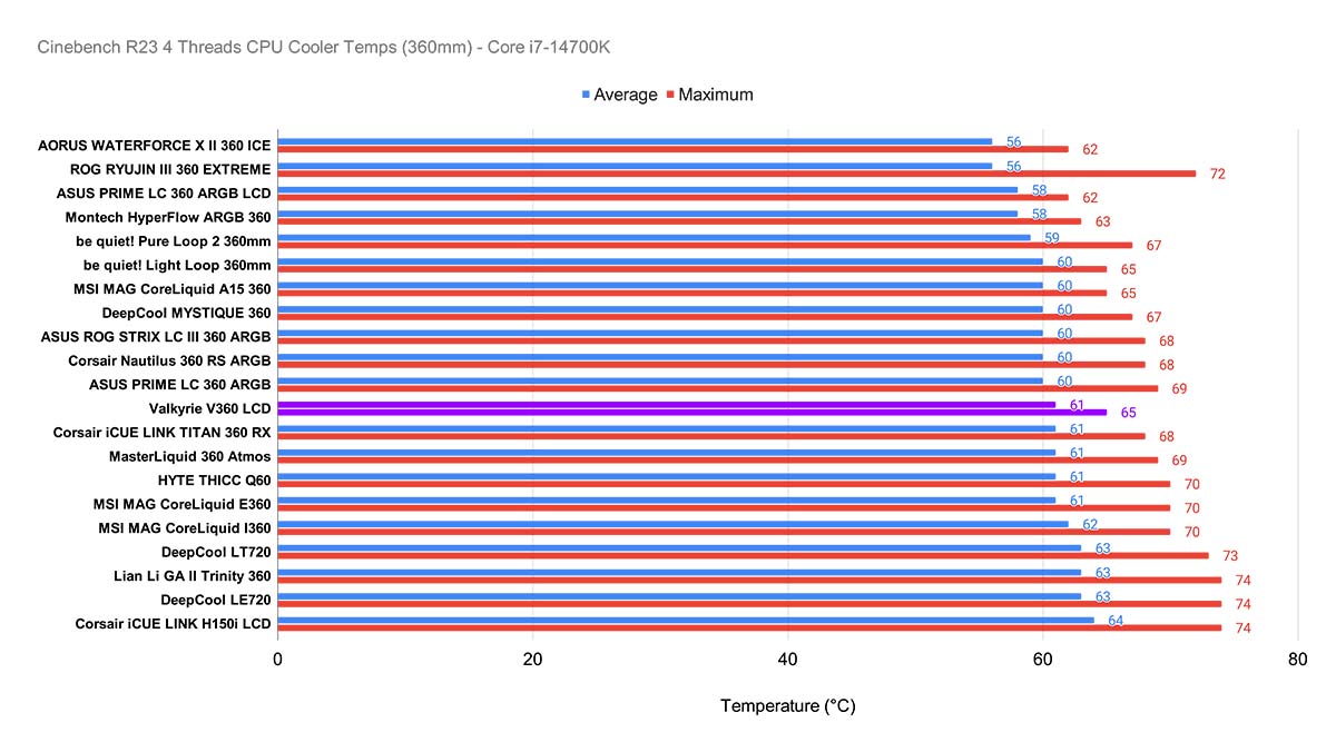 Đánh giá bộ làm mát CPU LCD Valkyrie V360: Tản nhiệt chất lỏng với màn hình LCD đỉnh cao 18 Valkyrie V360 LCD 7