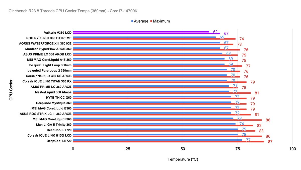 Đánh giá bộ làm mát CPU LCD Valkyrie V360: Tản nhiệt chất lỏng với màn hình LCD đỉnh cao 19 Valkyrie V360 LCD 8