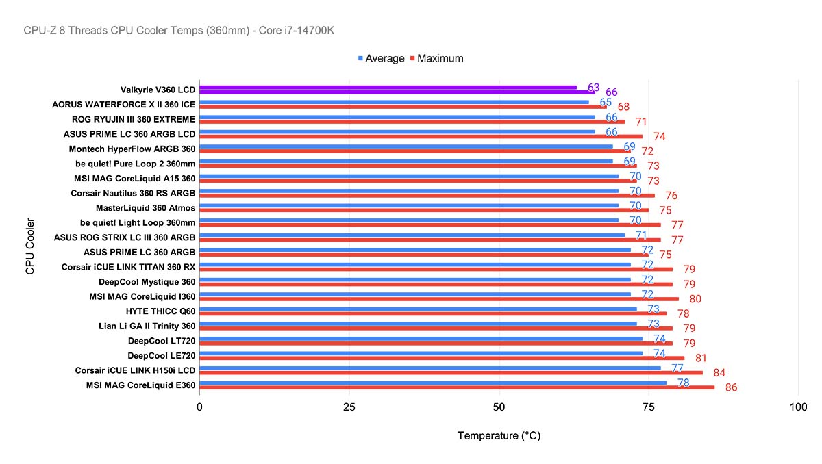 Đánh giá bộ làm mát CPU LCD Valkyrie V360: Tản nhiệt chất lỏng với màn hình LCD đỉnh cao 20 Valkyrie V360 LCD 9