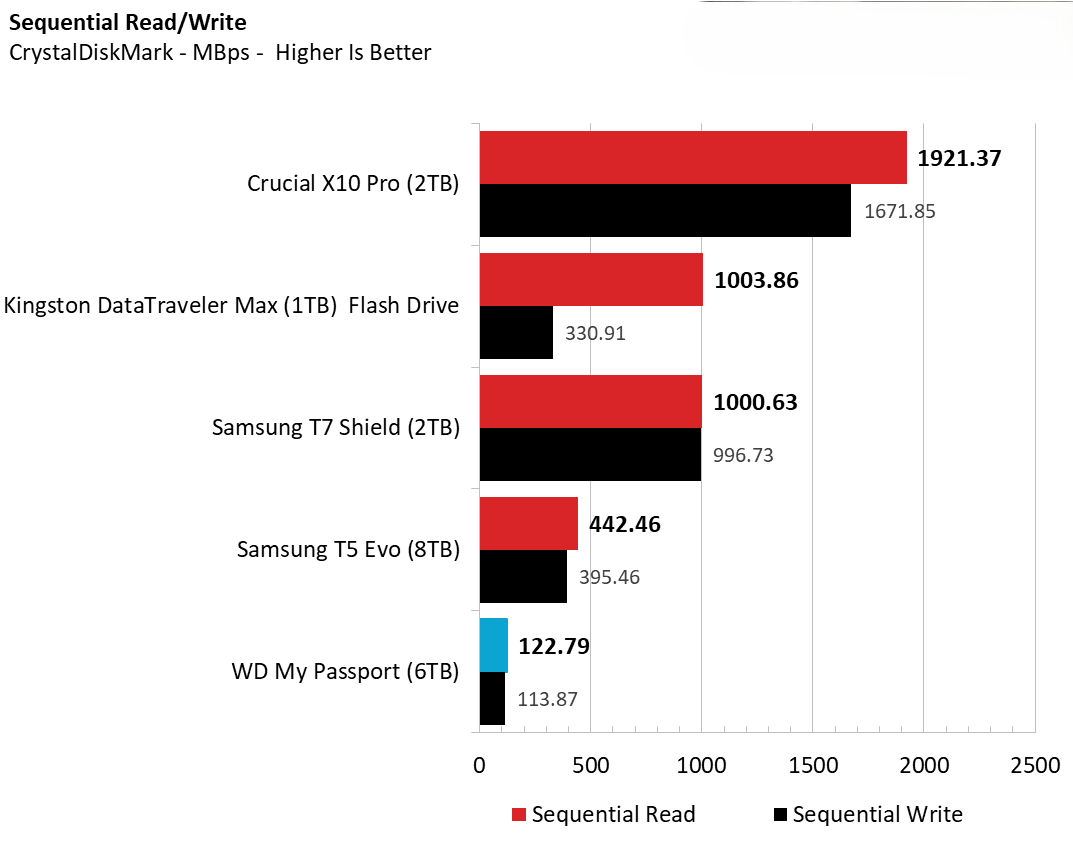 Đánh giá ổ cứng Western Digital My Passport (6TB): Ổ cứng di động tuyệt vời cho mọi nhu cầu dữ liệu 22 Western Digital My Passport 6TB 3