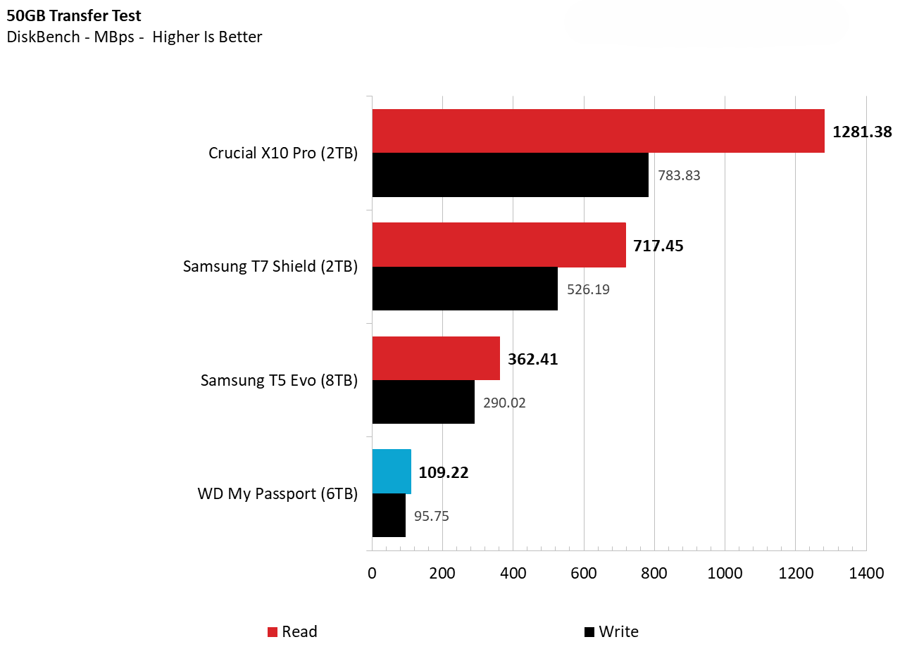Đánh giá ổ cứng Western Digital My Passport (6TB): Ổ cứng di động tuyệt vời cho mọi nhu cầu dữ liệu 21 Western Digital My Passport 6TB 4