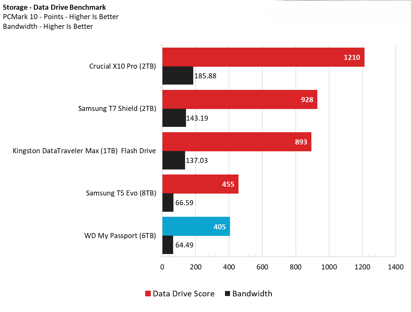 Đánh giá ổ cứng Western Digital My Passport (6TB): Ổ cứng di động tuyệt vời cho mọi nhu cầu dữ liệu 20 Western Digital My Passport 6TB 5