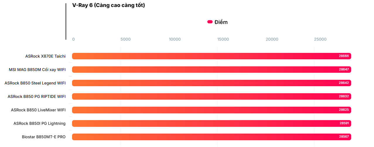 Đánh giá bo mạch chủ Biostar B850MT-E PRO: Có đủ sức gánh vác dàn PC của bạn? 97 bo mach chu Biostar B850MT E PRO 15
