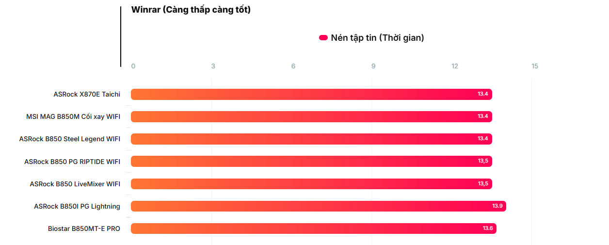 Đánh giá bo mạch chủ Biostar B850MT-E PRO: Có đủ sức gánh vác dàn PC của bạn? 96 bo mach chu Biostar B850MT E PRO 16