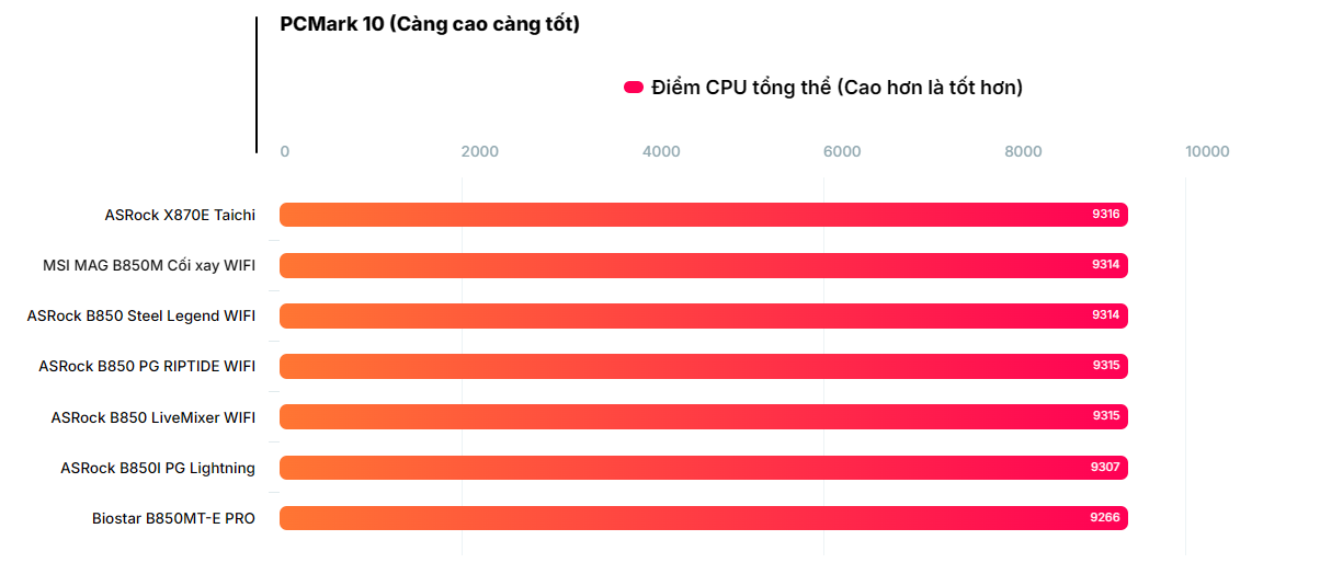 Đánh giá bo mạch chủ Biostar B850MT-E PRO: Có đủ sức gánh vác dàn PC của bạn? 93 bo mach chu Biostar B850MT E PRO 19