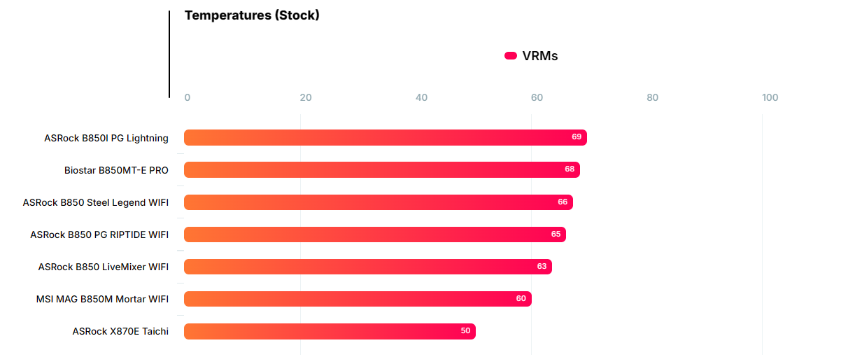 Đánh giá bo mạch chủ Biostar B850MT-E PRO: Có đủ sức gánh vác dàn PC của bạn? 110 bo mach chu Biostar B850MT E PRO 2
