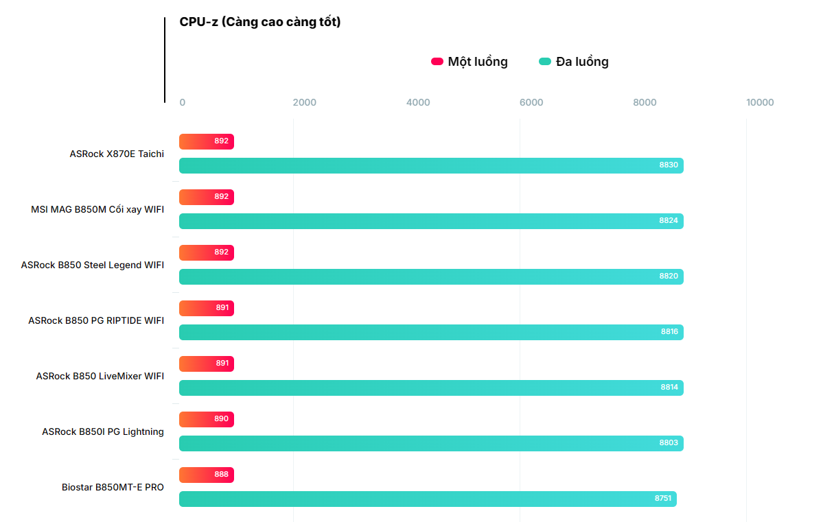 Đánh giá bo mạch chủ Biostar B850MT-E PRO: Có đủ sức gánh vác dàn PC của bạn? 90 bo mach chu Biostar B850MT E PRO 22