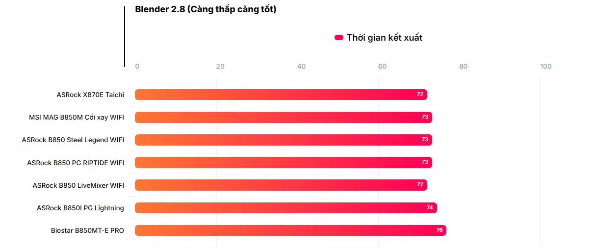 Đánh giá bo mạch chủ Biostar B850MT-E PRO: Có đủ sức gánh vác dàn PC của bạn? 87 bo mach chu Biostar B850MT E PRO 25
