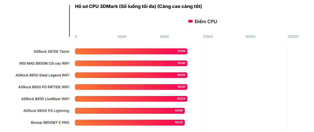 Đánh giá bo mạch chủ Biostar B850MT-E PRO: Có đủ sức gánh vác dàn PC của bạn? 86 bo mach chu Biostar B850MT E PRO 26