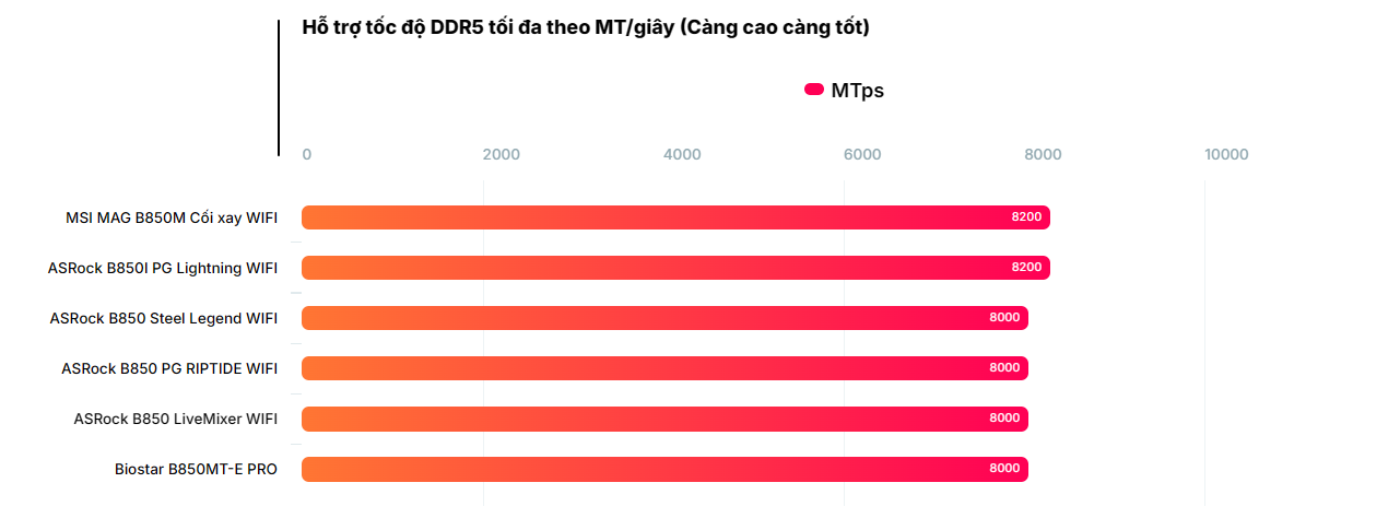 Đánh giá bo mạch chủ Biostar B850MT-E PRO: Có đủ sức gánh vác dàn PC của bạn? 85 bo mach chu Biostar B850MT E PRO 27
