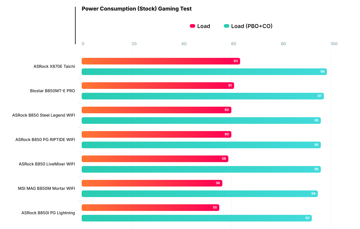 Đánh giá bo mạch chủ Biostar B850MT-E PRO: Có đủ sức gánh vác dàn PC của bạn? 109 bo mach chu Biostar B850MT E PRO 3