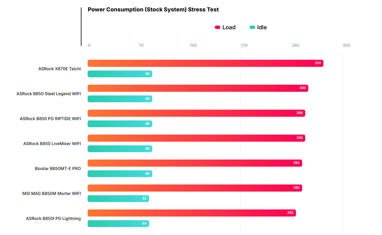Đánh giá bo mạch chủ Biostar B850MT-E PRO: Có đủ sức gánh vác dàn PC của bạn? 108 bo mach chu Biostar B850MT E PRO 4