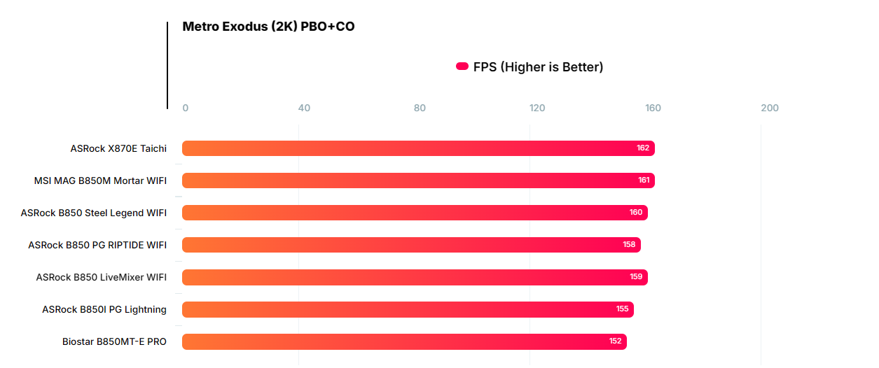 Đánh giá bo mạch chủ Biostar B850MT-E PRO: Có đủ sức gánh vác dàn PC của bạn? 105 bo mach chu Biostar B850MT E PRO 7
