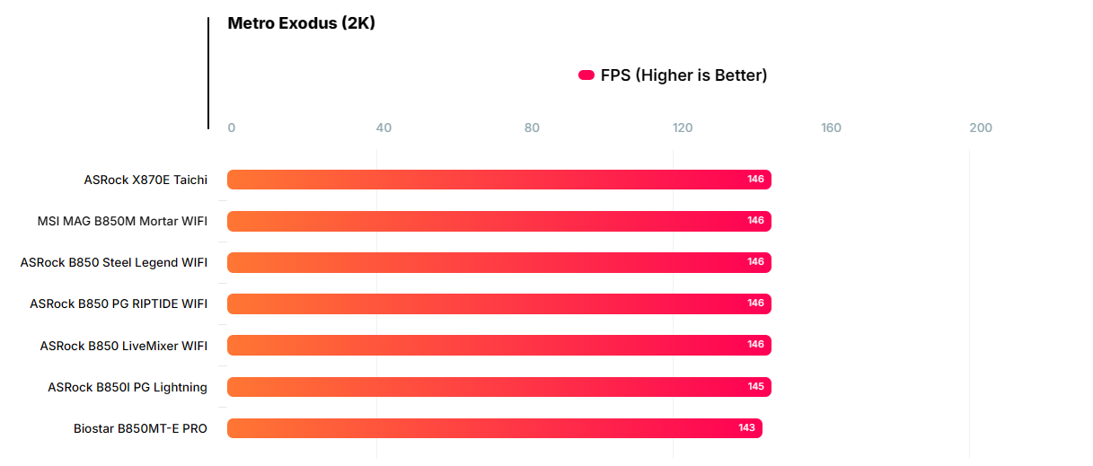 Đánh giá bo mạch chủ Biostar B850MT-E PRO: Có đủ sức gánh vác dàn PC của bạn? 104 bo mach chu Biostar B850MT E PRO 8