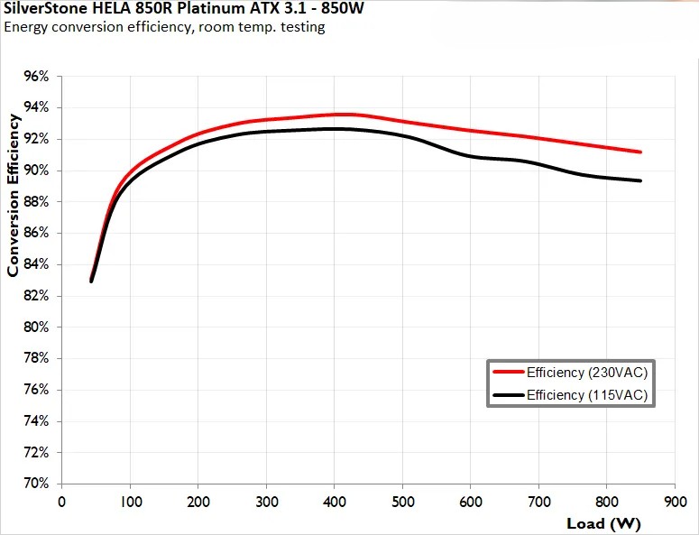 Đánh giá bộ nguồn SilverStone Hela 850R Platinum - Liệu có phải là lựa chọn tốt nhất cho PC của bạn? 42 bo nguon SilverStone Hela 850R Platinum 10