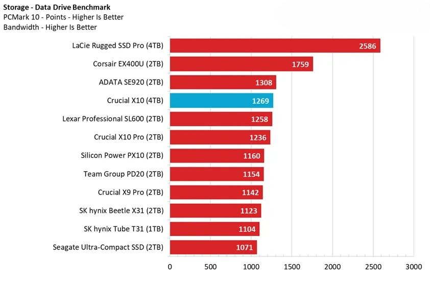 Đánh giá ổ SSD Crucial X10 (4TB) - Liệu đây có phải là SSD di động tốt nhất hiện nay? 16 o SSD Crucial X10 4TB 1 e1750057936783