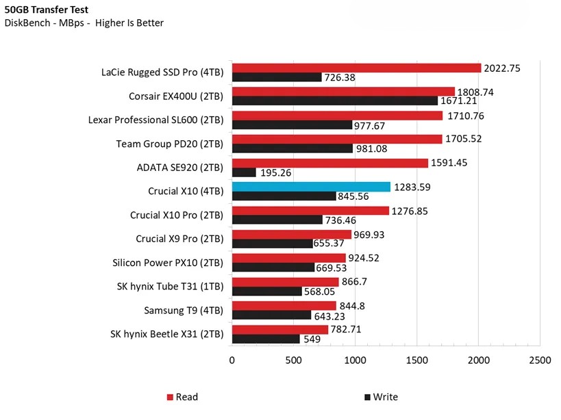 Đánh giá ổ SSD Crucial X10 (4TB) - Liệu đây có phải là SSD di động tốt nhất hiện nay? 17 o SSD Crucial X10 4TB 2