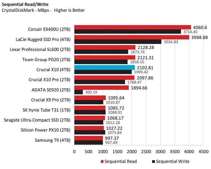 Đánh giá ổ SSD Crucial X10 (4TB) - Liệu đây có phải là SSD di động tốt nhất hiện nay? 18 o SSD Crucial X10 4TB 3