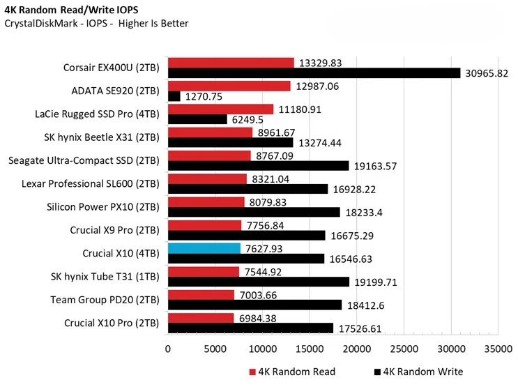 Đánh giá ổ SSD Crucial X10 (4TB) - Liệu đây có phải là SSD di động tốt nhất hiện nay? 19 o SSD Crucial X10 4TB 4