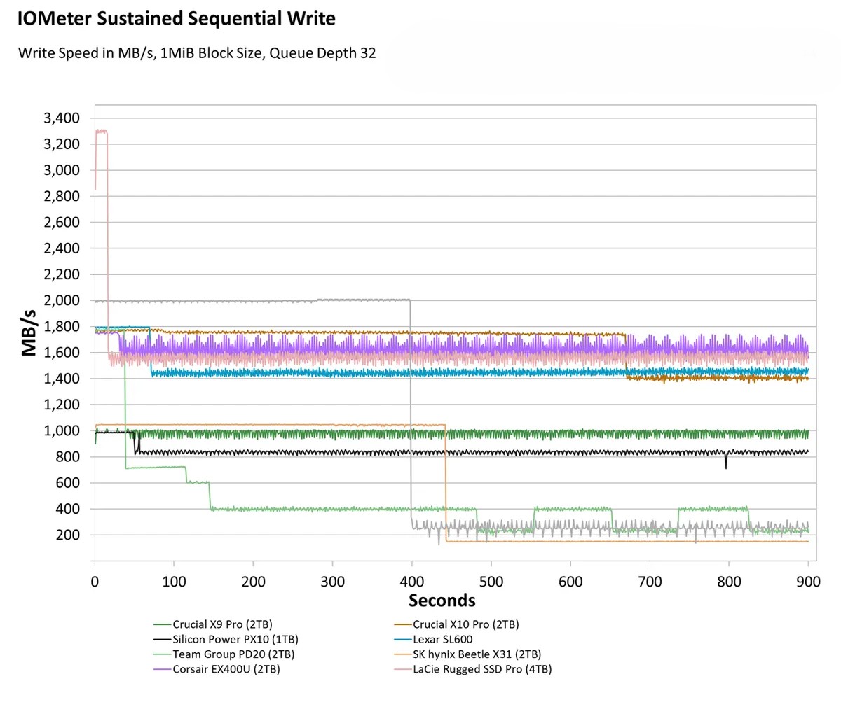Đánh giá ổ SSD Crucial X10 (4TB) - Liệu đây có phải là SSD di động tốt nhất hiện nay? 20 o SSD Crucial X10 4TB 5