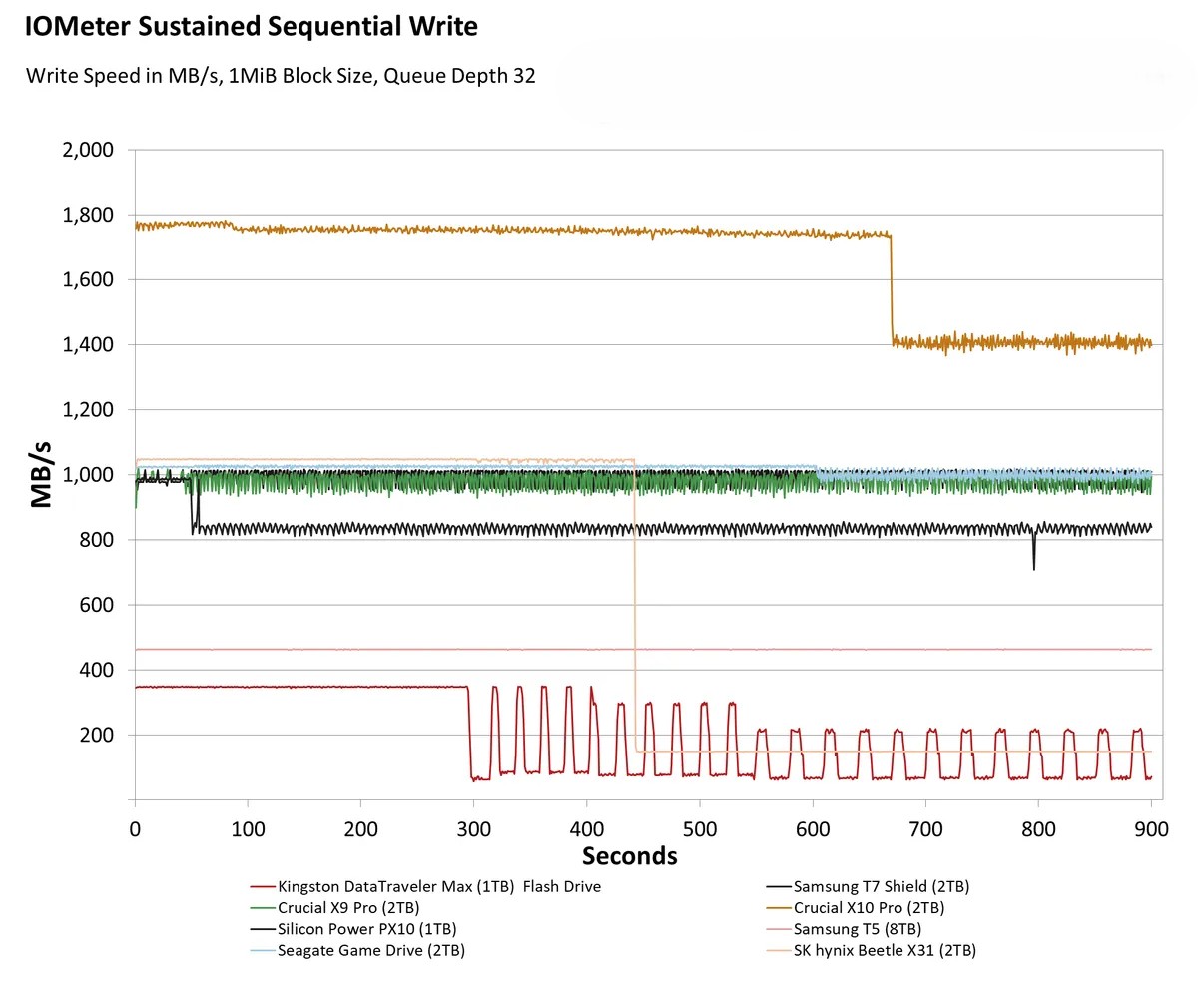 o SSD SK hynix Beetle X31 2TB 1